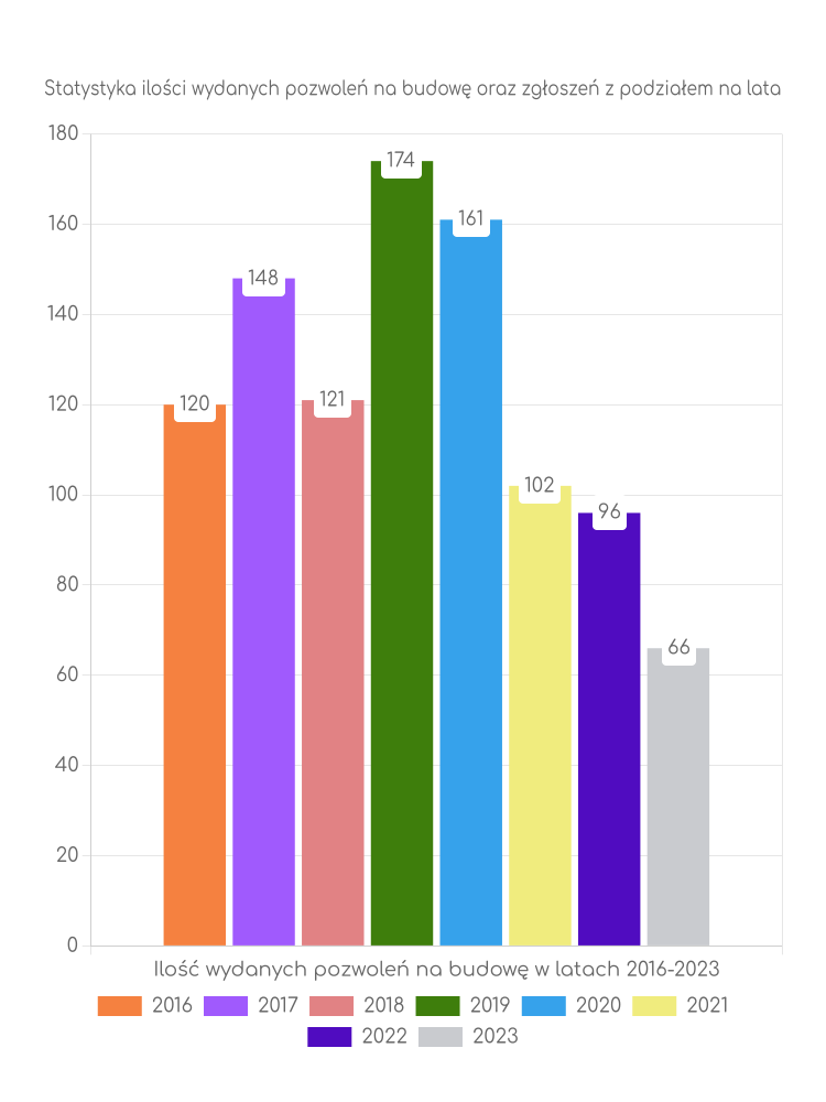 Zestawienie statystyk pozwoleń na budowę w gminie Jasienica Rosielna